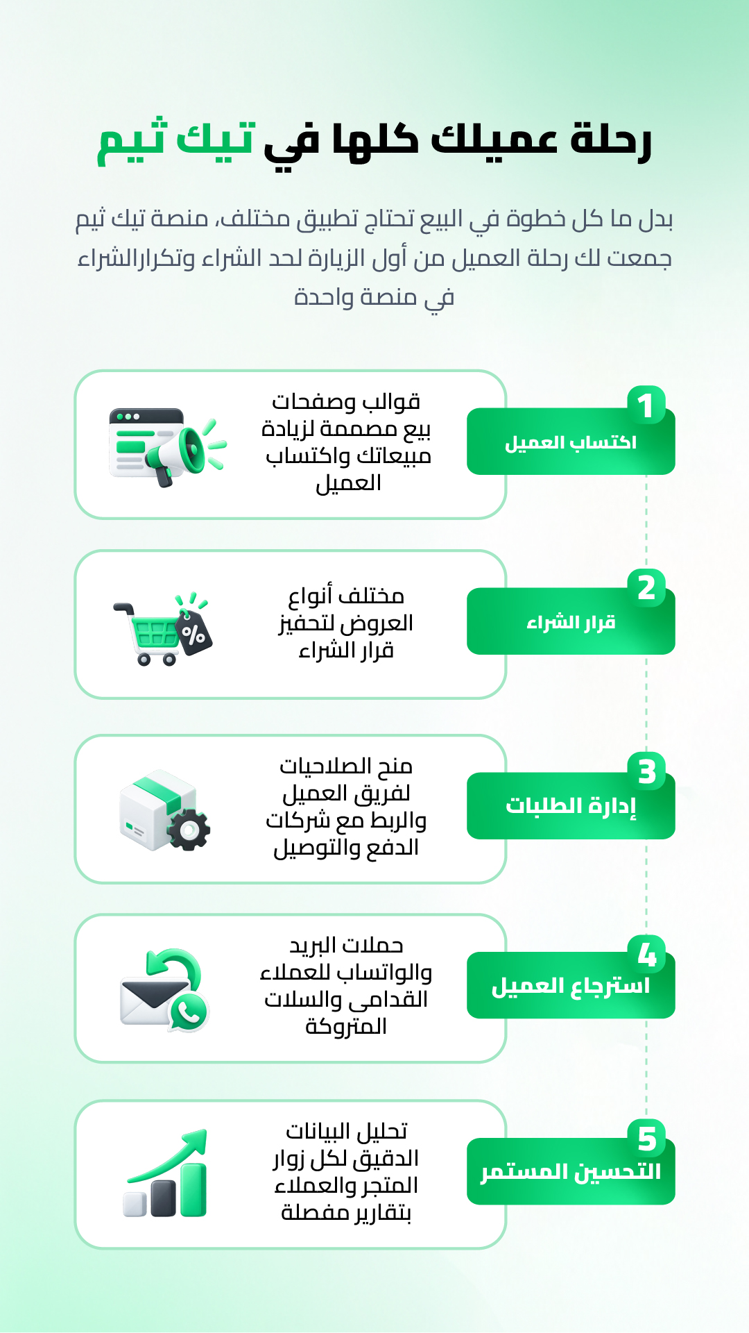 رحلة عميلك كلها في تيك ثيم: اكتساب العميل، قرار الشراء، إدارة الطلبات، استرجاع العميل، التحسين المستمر